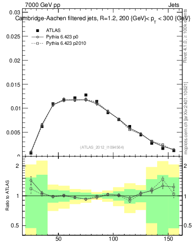 Plot of j.m.filt in 7000 GeV pp collisions