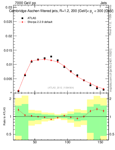Plot of j.m.filt in 7000 GeV pp collisions