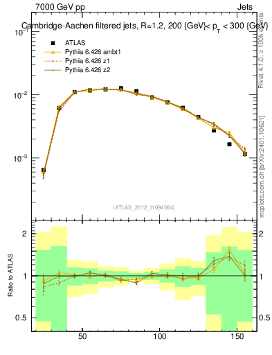 Plot of j.m.filt in 7000 GeV pp collisions