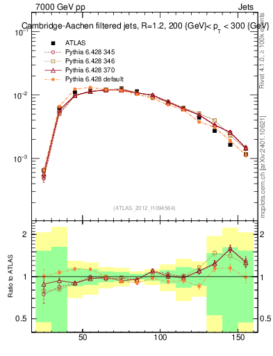 Plot of j.m.filt in 7000 GeV pp collisions