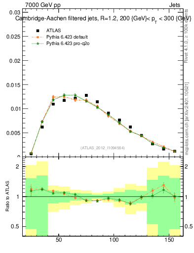 Plot of j.m.filt in 7000 GeV pp collisions