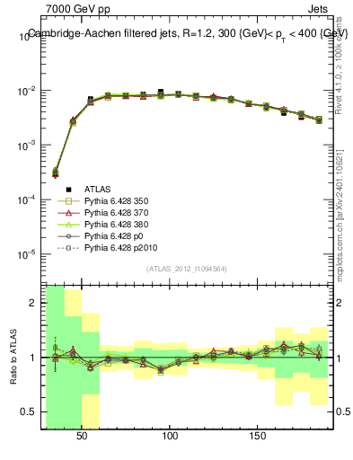 Plot of j.m.filt in 7000 GeV pp collisions