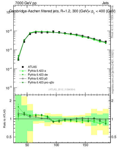 Plot of j.m.filt in 7000 GeV pp collisions
