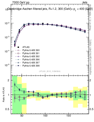 Plot of j.m.filt in 7000 GeV pp collisions