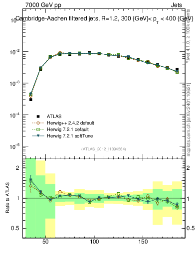 Plot of j.m.filt in 7000 GeV pp collisions