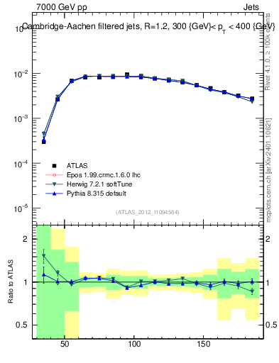 Plot of j.m.filt in 7000 GeV pp collisions