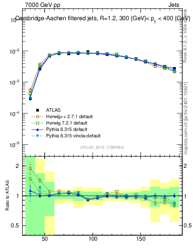 Plot of j.m.filt in 7000 GeV pp collisions