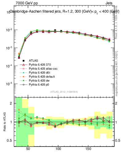 Plot of j.m.filt in 7000 GeV pp collisions