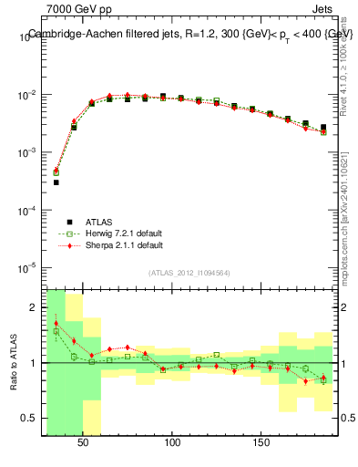 Plot of j.m.filt in 7000 GeV pp collisions