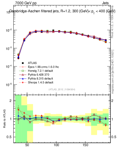 Plot of j.m.filt in 7000 GeV pp collisions