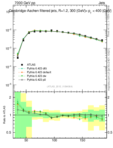 Plot of j.m.filt in 7000 GeV pp collisions