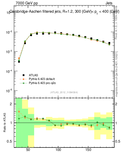 Plot of j.m.filt in 7000 GeV pp collisions