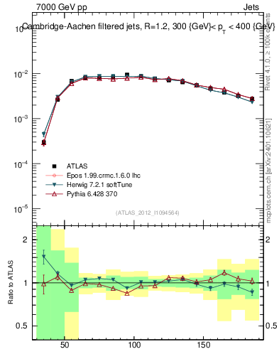 Plot of j.m.filt in 7000 GeV pp collisions