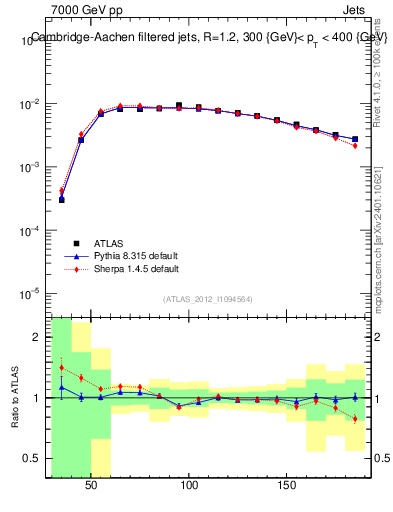 Plot of j.m.filt in 7000 GeV pp collisions