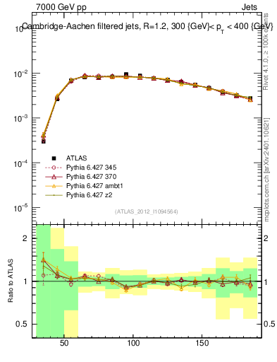 Plot of j.m.filt in 7000 GeV pp collisions