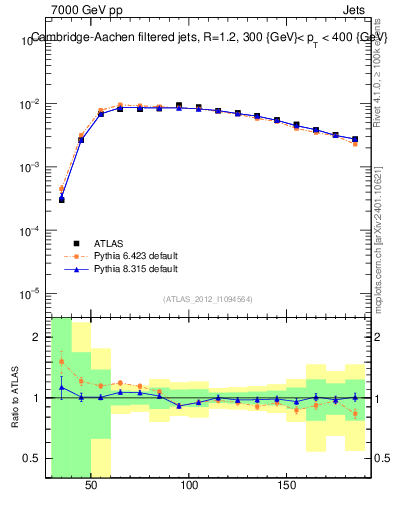 Plot of j.m.filt in 7000 GeV pp collisions
