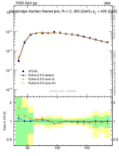 Plot of j.m.filt in 7000 GeV pp collisions