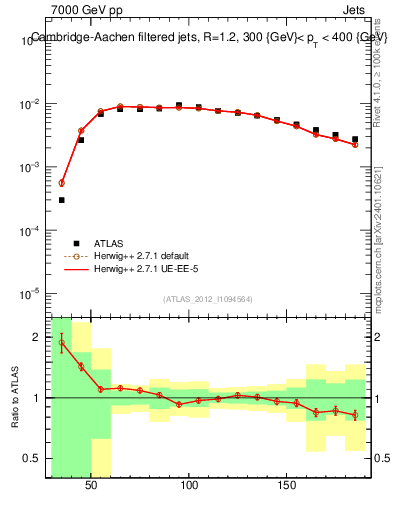 Plot of j.m.filt in 7000 GeV pp collisions
