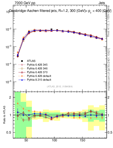 Plot of j.m.filt in 7000 GeV pp collisions