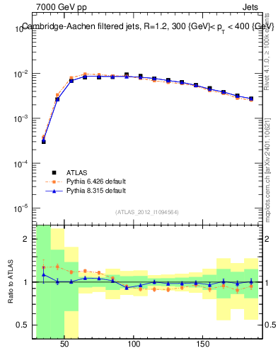 Plot of j.m.filt in 7000 GeV pp collisions