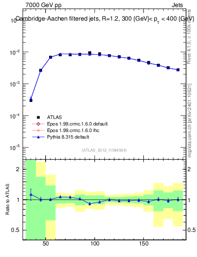 Plot of j.m.filt in 7000 GeV pp collisions