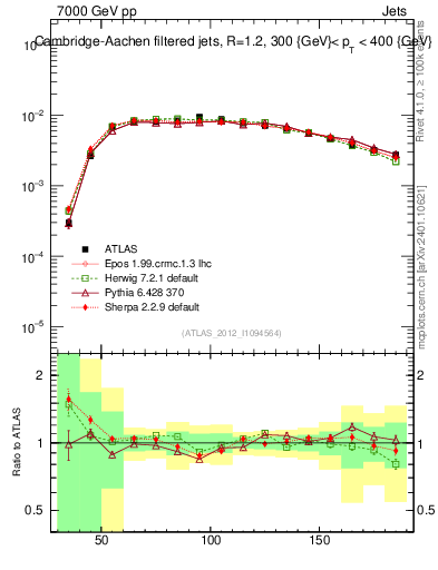 Plot of j.m.filt in 7000 GeV pp collisions