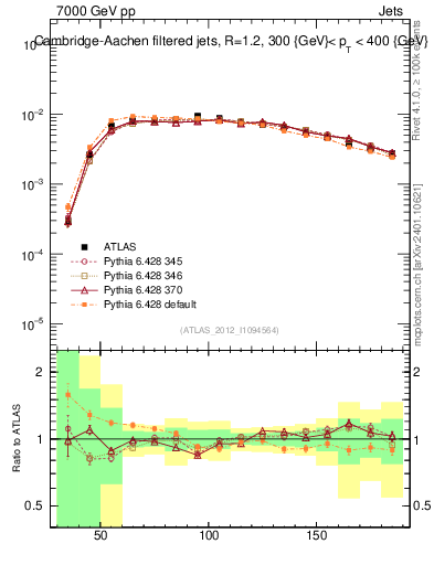 Plot of j.m.filt in 7000 GeV pp collisions