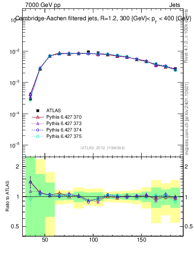 Plot of j.m.filt in 7000 GeV pp collisions