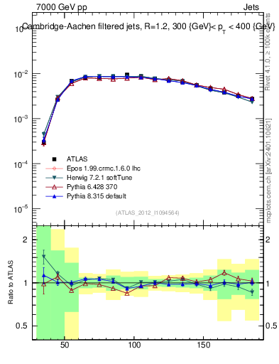 Plot of j.m.filt in 7000 GeV pp collisions