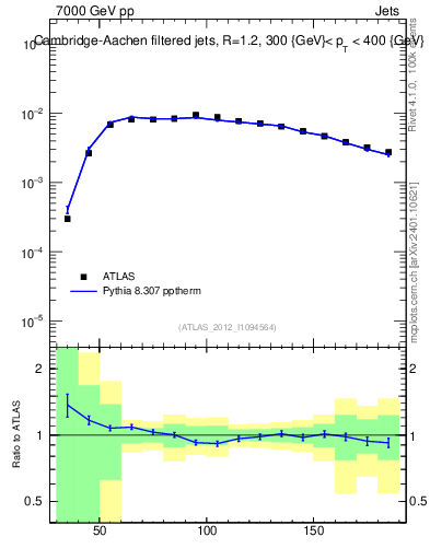 Plot of j.m.filt in 7000 GeV pp collisions