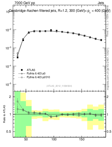 Plot of j.m.filt in 7000 GeV pp collisions
