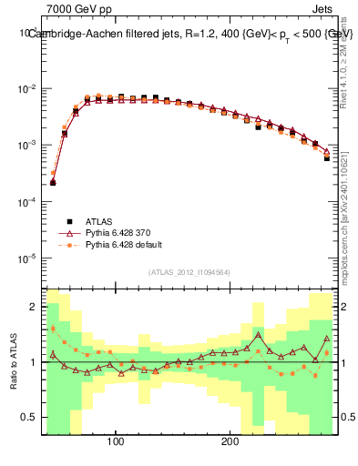 Plot of j.m.filt in 7000 GeV pp collisions