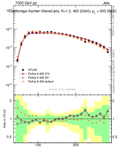 Plot of j.m.filt in 7000 GeV pp collisions