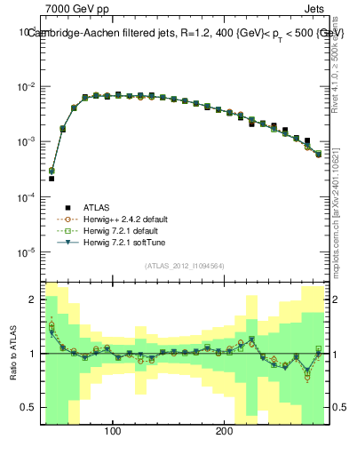 Plot of j.m.filt in 7000 GeV pp collisions