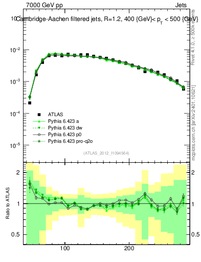 Plot of j.m.filt in 7000 GeV pp collisions