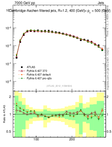 Plot of j.m.filt in 7000 GeV pp collisions