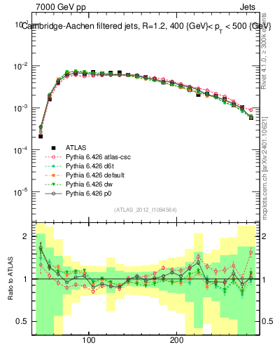 Plot of j.m.filt in 7000 GeV pp collisions