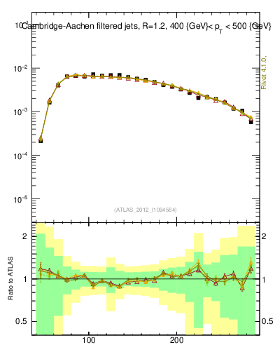 Plot of j.m.filt in 7000 GeV pp collisions