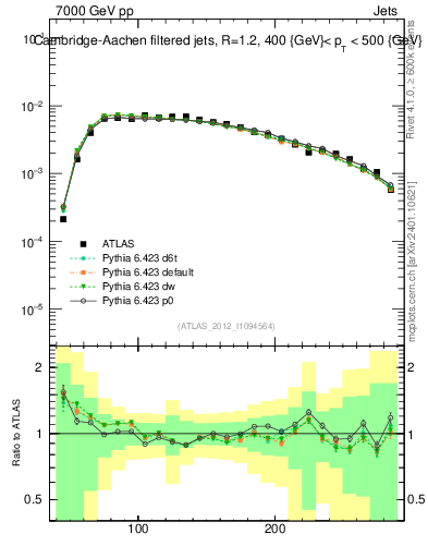 Plot of j.m.filt in 7000 GeV pp collisions