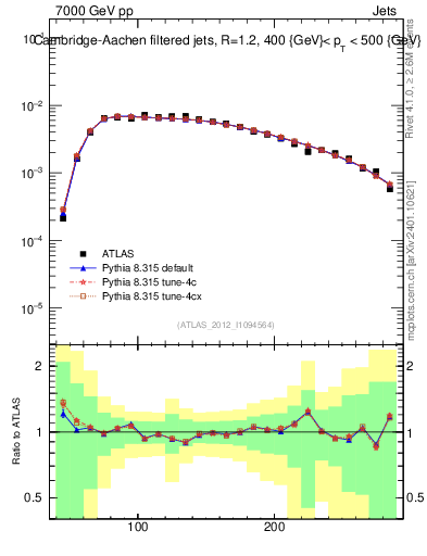 Plot of j.m.filt in 7000 GeV pp collisions