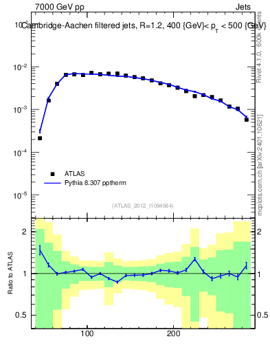 Plot of j.m.filt in 7000 GeV pp collisions