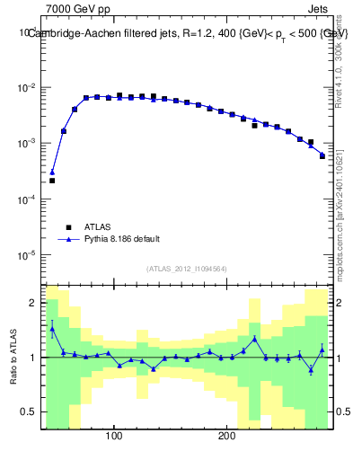 Plot of j.m.filt in 7000 GeV pp collisions