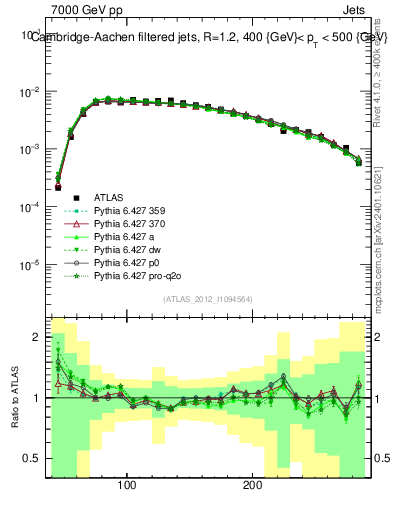 Plot of j.m.filt in 7000 GeV pp collisions