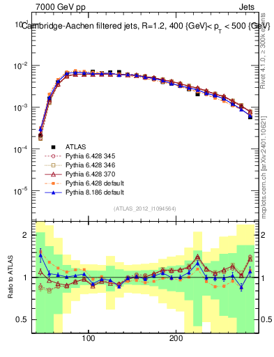 Plot of j.m.filt in 7000 GeV pp collisions