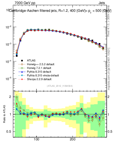 Plot of j.m.filt in 7000 GeV pp collisions