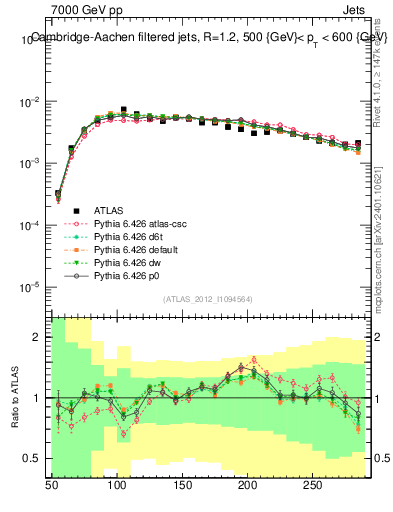 Plot of j.m.filt in 7000 GeV pp collisions