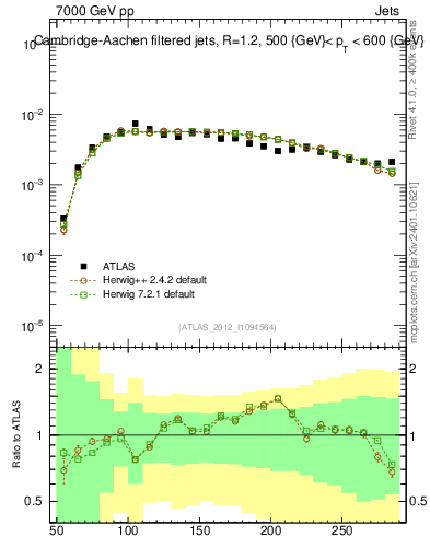 Plot of j.m.filt in 7000 GeV pp collisions