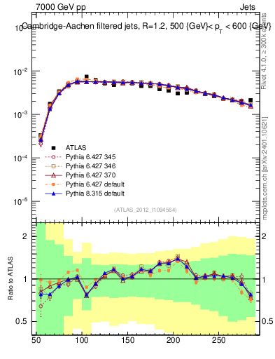 Plot of j.m.filt in 7000 GeV pp collisions