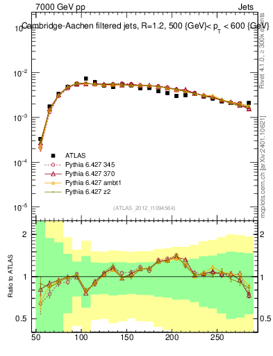 Plot of j.m.filt in 7000 GeV pp collisions