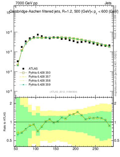 Plot of j.m.filt in 7000 GeV pp collisions